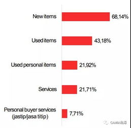 印尼在線商家調(diào)查 電子產(chǎn)品銷售領(lǐng)跑，時(shí)尚與工具類緊隨其后